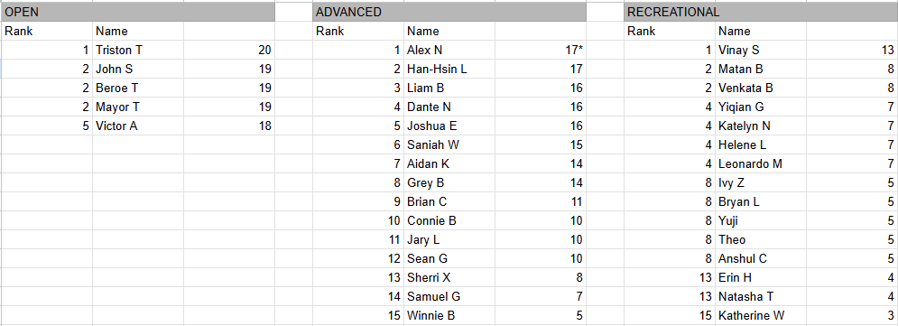 Triple Crown Scores